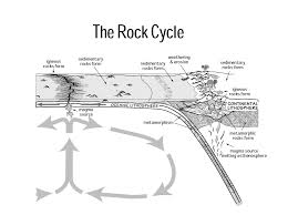 The top countries of suppliers are russian federation, china. Geology Abc The Rock Cycle