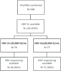 flow chart of patients included in virological analyses