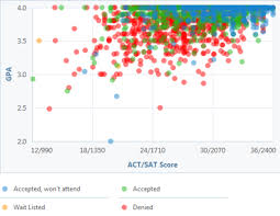 How Competitive Is Ucla S Admissions Process Admissions Gpa Ucla