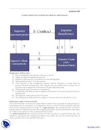Lesson 35 Flow Chart Of Letter Of Credit Revisited Banking