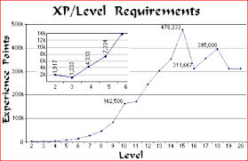 Ad D Level Averages