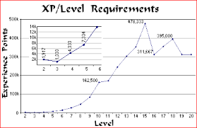 ad d level averages