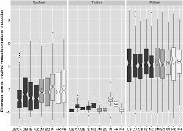 James foley, sandra montgomery, suze dunbar. General Situational Dimensions Of Variation Chapter 5 Variation In English Worldwide
