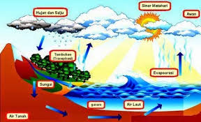 Secara garis besar pengertian lingkungan dapat dibagi dua, yaitu pengertian secara umum dan pengertian menurut para ahli sebagai berikut: Pengertian Hidrologi Dan Siklus Hidrologi