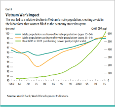 the rising rate of women participating in vietnams labor