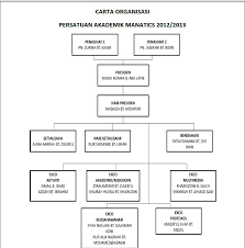Abbreviation is mostly used in categories:semester english technology education. Persatuan Akademik Manatics Photos Facebook