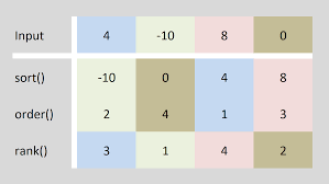 By default, sorting is ascending. Sort Vs Order Vs Rank In R 6 Examples Data List By Group Column