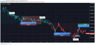 Vechain Price Analysis Vechain Vet Price Suffers From