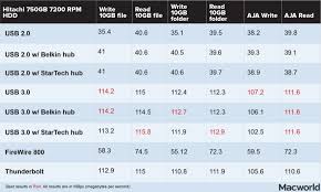 How Fast Is Usb 3 0 Really Macworld