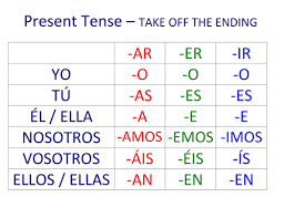 Spanish Verb Endings Spanish Verb Endings Spanish Verbs Learning Spanish Vocabulary