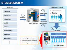 Data yang boleh digunakan secara bebas, boleh dikongsi dan digunakan semula oleh rakyat, agensi sektor awam atau swasta. Mygov Open Government Data Policy Strategy And Governance Open Data