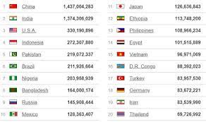 Urutan negara terkaya di dunia berikutnya adalah negara singapura. 10 Negara Jumlah Penduduk Terbanyak Dan Terbesar Di Dunia Tahun 2020