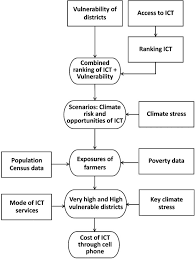 spatial targeting of ict based weather and agro advisory