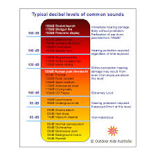 decibel levels of common sounds chart effect