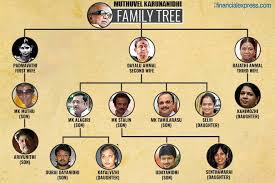 Karunanidhi Family Tree Related Keywords Suggestions