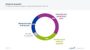 El estado de excepción será declarado por el gobierno mediante decreto acordado en consejo de ministros, previa autorización del congreso de los diputados. Blufxbl Nevfsm