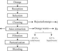 flowchart showing orange juice process download