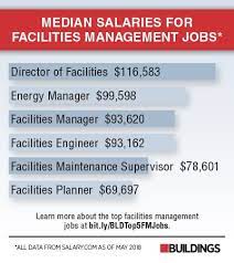 The company operates under three segments: Salary Check 5 Top Facilities Management Jobs Buildings