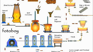 Steel Plant Flow Chart Youtube