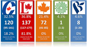 Canada has elected 11 minority governments in its history, and there have also been two minority administrations after governments were replaced during elections. Final Projections For The Federal Election 2015 Liberal Minority Surprises Possible Too Close To Call