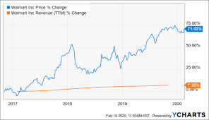 As of 2021 january 04, monday current price of wmt stock is 144.150$ and our data indicates that the asset price has been stagnating for the past 1 year. Is Walmart S Overvalued Stock An Omen For Recession