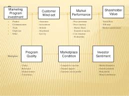 Check spelling or type a new query. Developing A Brand Equity Measurement And Management System
