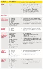 Sti Chart Queerdoc