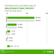 The malaysian population consists of people of different races, religions and race. Malaysia S Statistics On Population Learning Resources Vase Actionable Intelligence