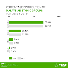 Malaysia's population is estimated at 31,819,660 residents (2018, cia). Malaysia S Statistics On Population Learning Resources Vase Actionable Intelligence