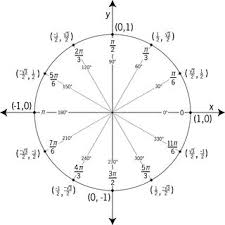 When radians (rad) are employed, the angle is given as the length of the arc of the unit circle subtended by it: 7 Math Ideas Math Trigonometry Trigonometric Functions