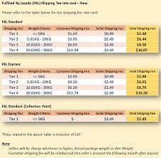 Lazada malaysia is further making it easier for shoppers to get their items with a new delivery option called lazada collection point, which allows customers to select a preferred location to pick up their packages at their convenience. Shipping Fee Rate Card Lazada Seller Center