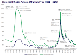 To mine the ore, you must at least have an iron pickaxe. Uranium Market And Ur Energy What Does Not Kill You Makes You Stronger Nyse Urg Seeking Alpha