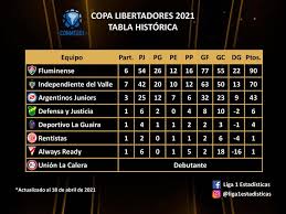Unsurprisingly, the top of the 2021 copa libertadores odds list is commanded by brazilian and argentine clubs. Facebook