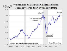 One Chart That Shows Just How Much Global Stock Markets Are