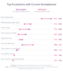 Which Smartphone Features Really Matter To Consumers