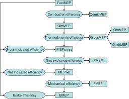 mean effective pressure mep flow chart download