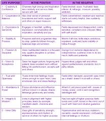 destiny number compatibility chart numerology