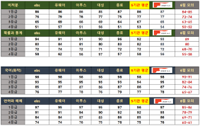 Mar 23, 2021 · 2021학년도 고등학생 대상 첫 전국연합학력평가가 3월 23일부터 시작됐다. Oalqkidrttnmqm
