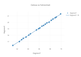 celsius vs fahrenheit scatter chart made by basedrandy