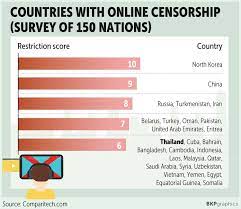 Internet censorship in thailand is mostly limited to social media and web content. Thailand S Internet Censorship Rates 6 10