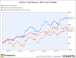 52 factual dupont stock chart