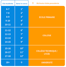 Come Funziona Il Sistema Scolastico Francese Wep