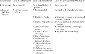 Levels of organized crime | Download Table