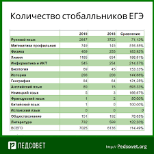 Не сдали егэ 2019, % количество cдававших экзамен. Chislo Stoballnikov Ege Vyroslo S Proshlogo Goda Na 14 Procentov