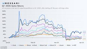 Q1 2020 Review Macroeconomic Environment Takes Center Stage For Cryptocurrencies Messari