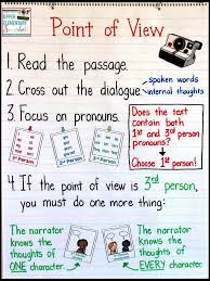 Teaching Points Of View Free Lesson To Download Reading Anchor Charts Anchor Charts Reading Strategies Anchor Charts