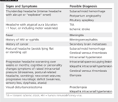 Nearsightedness is a common eye problem that causes blurry, distant vision. Table 7 2 From Headache In Pregnancy Semantic Scholar