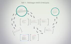 Video tugasan hubungan etnik ukm set 9 kumpulan 3. Bab 3 Etnik Malaysia By Raisya Nur Syazmeen
