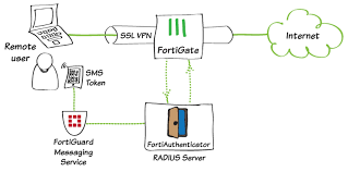 Select mobile token and type in activation code. Cookbook Fortiauthenticator 6 0 0 Fortinet Documentation Library