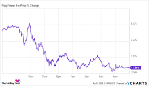 View plug's stock price, price target, earnings, financials, forecast, insider trades, news, and sec filings at 50.89% of the stock of plug power is held by institutions. Why Plug Power Stock Sank 25 9 In March The Motley Fool